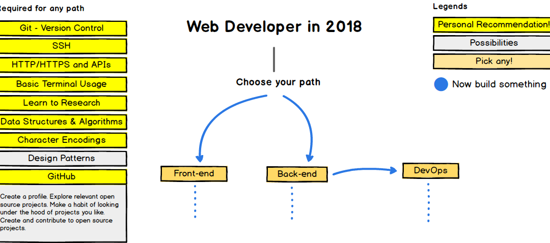 Web Developer in 2018